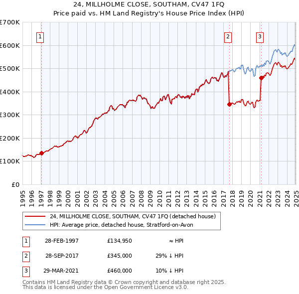 24, MILLHOLME CLOSE, SOUTHAM, CV47 1FQ: Price paid vs HM Land Registry's House Price Index