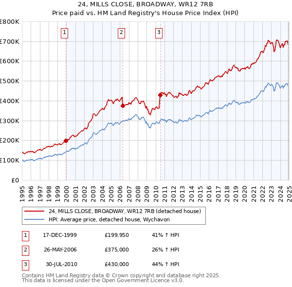 24, MILLS CLOSE, BROADWAY, WR12 7RB: Price paid vs HM Land Registry's House Price Index