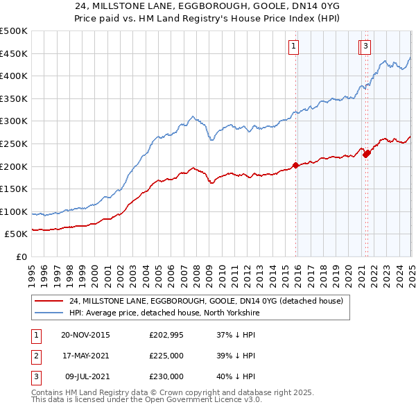 24, MILLSTONE LANE, EGGBOROUGH, GOOLE, DN14 0YG: Price paid vs HM Land Registry's House Price Index
