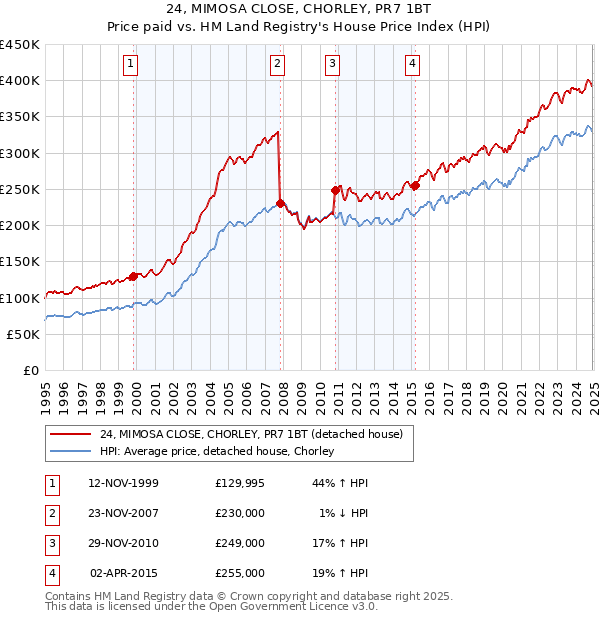 24, MIMOSA CLOSE, CHORLEY, PR7 1BT: Price paid vs HM Land Registry's House Price Index