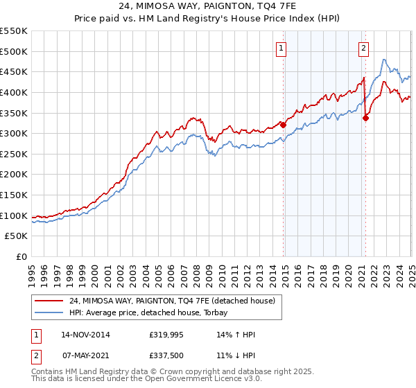 24, MIMOSA WAY, PAIGNTON, TQ4 7FE: Price paid vs HM Land Registry's House Price Index