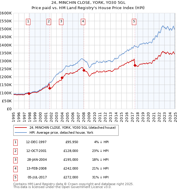 24, MINCHIN CLOSE, YORK, YO30 5GL: Price paid vs HM Land Registry's House Price Index