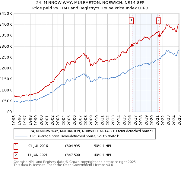 24, MINNOW WAY, MULBARTON, NORWICH, NR14 8FP: Price paid vs HM Land Registry's House Price Index