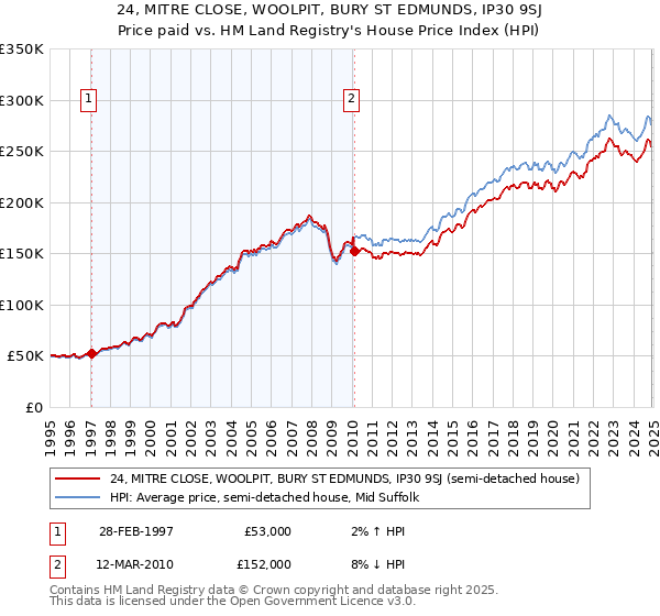 24, MITRE CLOSE, WOOLPIT, BURY ST EDMUNDS, IP30 9SJ: Price paid vs HM Land Registry's House Price Index