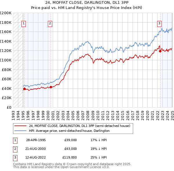 24, MOFFAT CLOSE, DARLINGTON, DL1 3PP: Price paid vs HM Land Registry's House Price Index