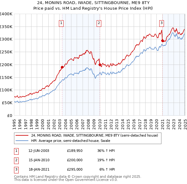 24, MONINS ROAD, IWADE, SITTINGBOURNE, ME9 8TY: Price paid vs HM Land Registry's House Price Index