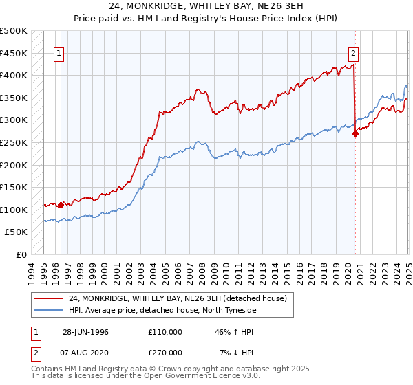 24, MONKRIDGE, WHITLEY BAY, NE26 3EH: Price paid vs HM Land Registry's House Price Index