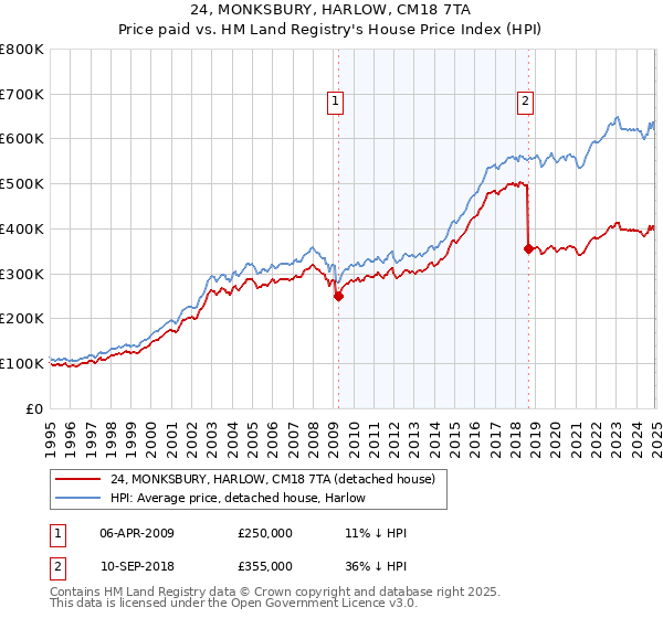 24, MONKSBURY, HARLOW, CM18 7TA: Price paid vs HM Land Registry's House Price Index