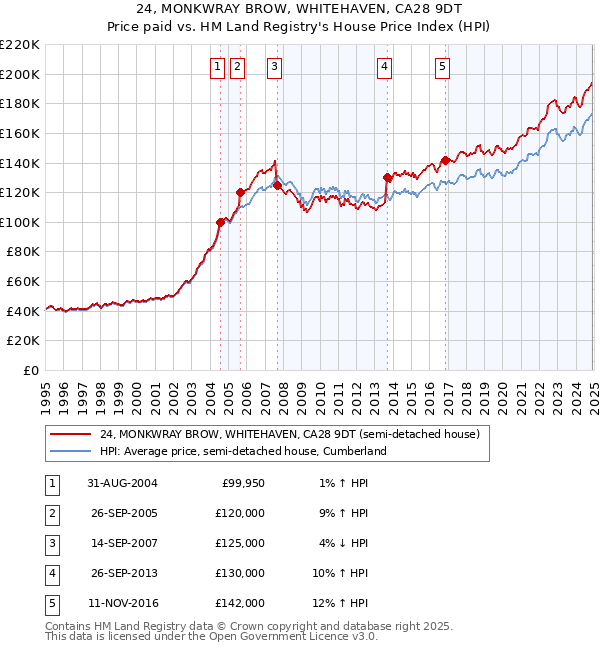 24, MONKWRAY BROW, WHITEHAVEN, CA28 9DT: Price paid vs HM Land Registry's House Price Index