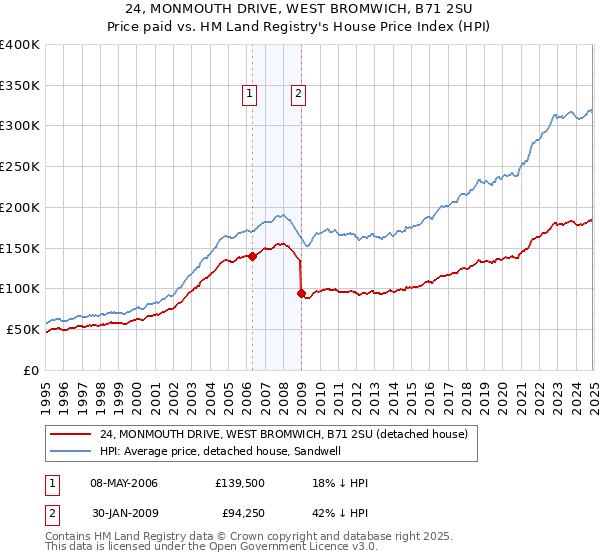 24, MONMOUTH DRIVE, WEST BROMWICH, B71 2SU: Price paid vs HM Land Registry's House Price Index