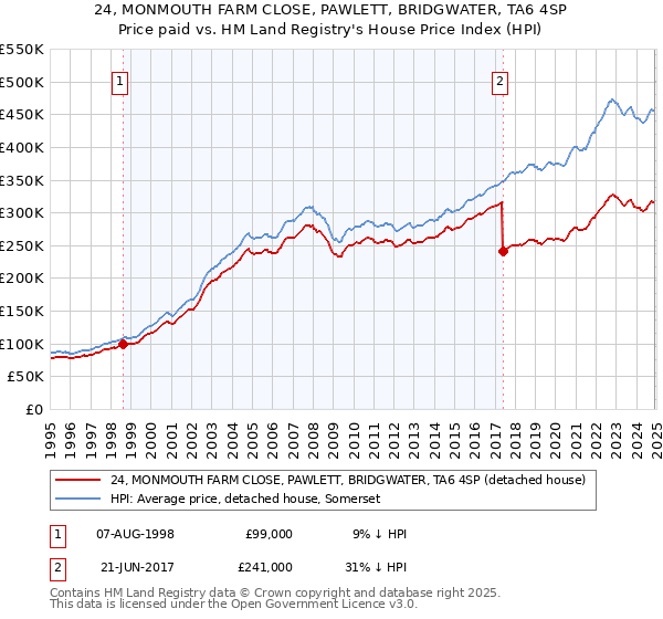 24, MONMOUTH FARM CLOSE, PAWLETT, BRIDGWATER, TA6 4SP: Price paid vs HM Land Registry's House Price Index