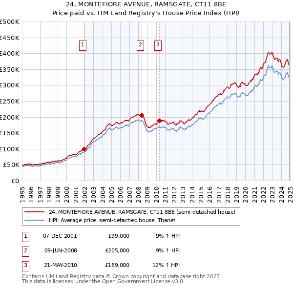 24, MONTEFIORE AVENUE, RAMSGATE, CT11 8BE: Price paid vs HM Land Registry's House Price Index