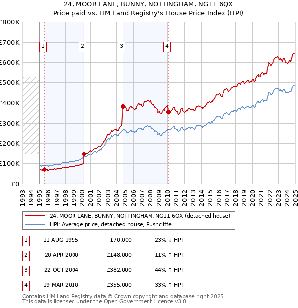 24, MOOR LANE, BUNNY, NOTTINGHAM, NG11 6QX: Price paid vs HM Land Registry's House Price Index