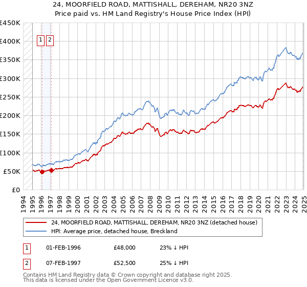 24, MOORFIELD ROAD, MATTISHALL, DEREHAM, NR20 3NZ: Price paid vs HM Land Registry's House Price Index