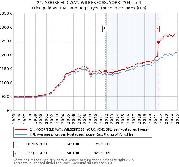 24, MOORFIELD WAY, WILBERFOSS, YORK, YO41 5PL: Price paid vs HM Land Registry's House Price Index