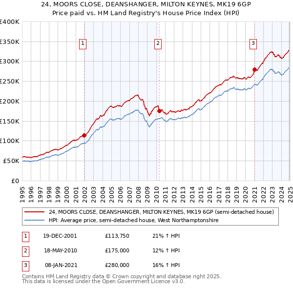 24, MOORS CLOSE, DEANSHANGER, MILTON KEYNES, MK19 6GP: Price paid vs HM Land Registry's House Price Index