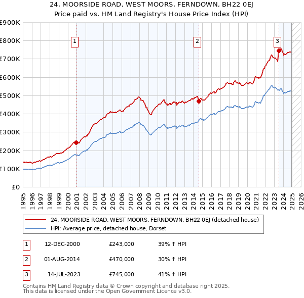 24, MOORSIDE ROAD, WEST MOORS, FERNDOWN, BH22 0EJ: Price paid vs HM Land Registry's House Price Index
