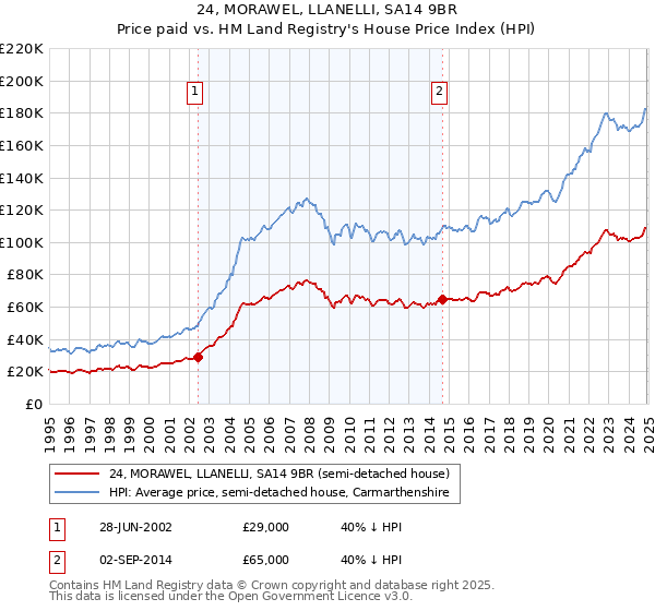 24, MORAWEL, LLANELLI, SA14 9BR: Price paid vs HM Land Registry's House Price Index