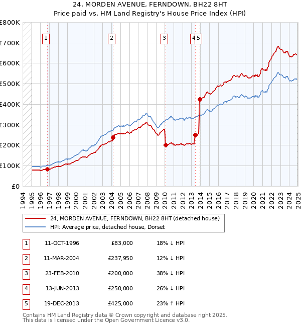 24, MORDEN AVENUE, FERNDOWN, BH22 8HT: Price paid vs HM Land Registry's House Price Index