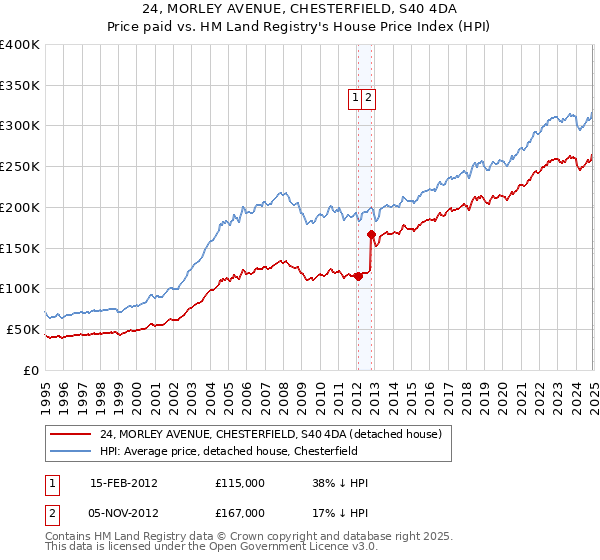 24, MORLEY AVENUE, CHESTERFIELD, S40 4DA: Price paid vs HM Land Registry's House Price Index