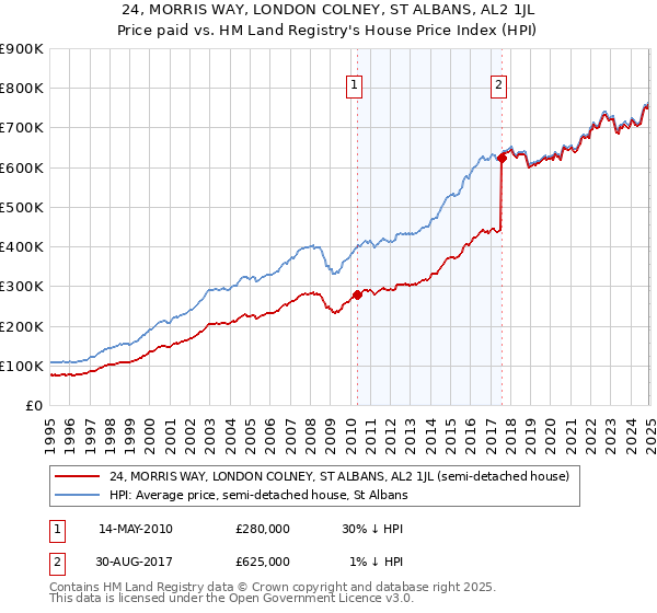 24, MORRIS WAY, LONDON COLNEY, ST ALBANS, AL2 1JL: Price paid vs HM Land Registry's House Price Index