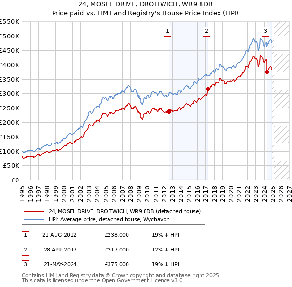 24, MOSEL DRIVE, DROITWICH, WR9 8DB: Price paid vs HM Land Registry's House Price Index
