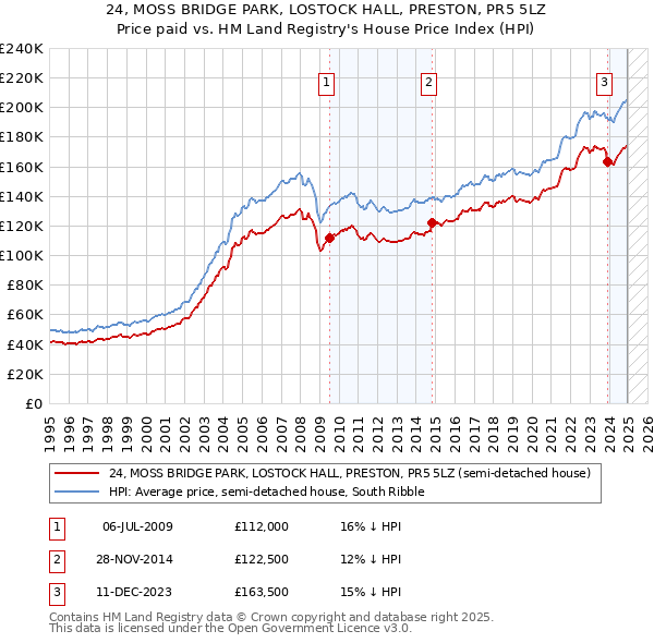 24, MOSS BRIDGE PARK, LOSTOCK HALL, PRESTON, PR5 5LZ: Price paid vs HM Land Registry's House Price Index
