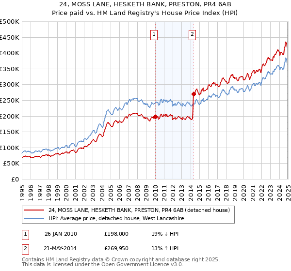 24, MOSS LANE, HESKETH BANK, PRESTON, PR4 6AB: Price paid vs HM Land Registry's House Price Index