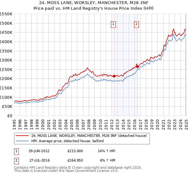 24, MOSS LANE, WORSLEY, MANCHESTER, M28 3NF: Price paid vs HM Land Registry's House Price Index