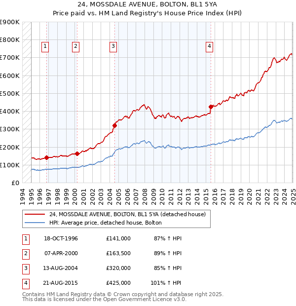 24, MOSSDALE AVENUE, BOLTON, BL1 5YA: Price paid vs HM Land Registry's House Price Index