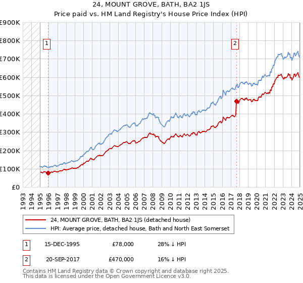 24, MOUNT GROVE, BATH, BA2 1JS: Price paid vs HM Land Registry's House Price Index