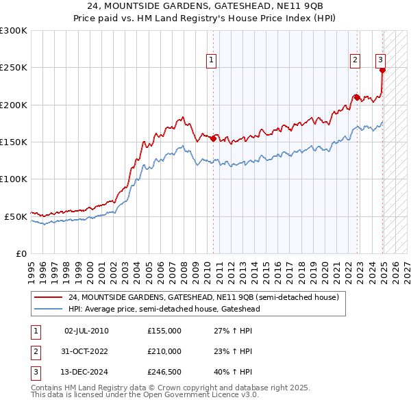 24, MOUNTSIDE GARDENS, GATESHEAD, NE11 9QB: Price paid vs HM Land Registry's House Price Index