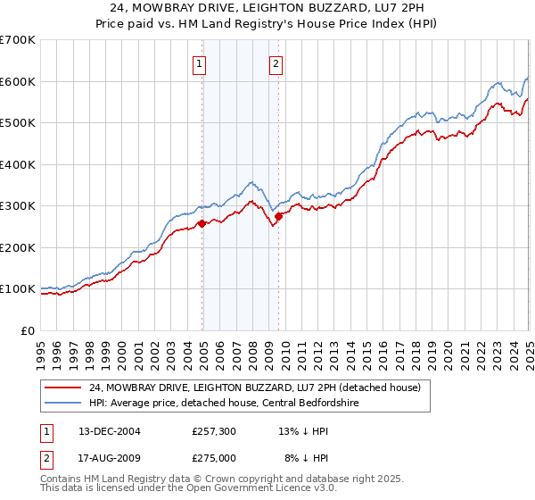24, MOWBRAY DRIVE, LEIGHTON BUZZARD, LU7 2PH: Price paid vs HM Land Registry's House Price Index