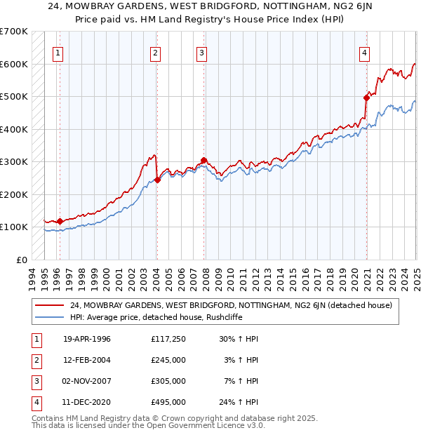 24, MOWBRAY GARDENS, WEST BRIDGFORD, NOTTINGHAM, NG2 6JN: Price paid vs HM Land Registry's House Price Index