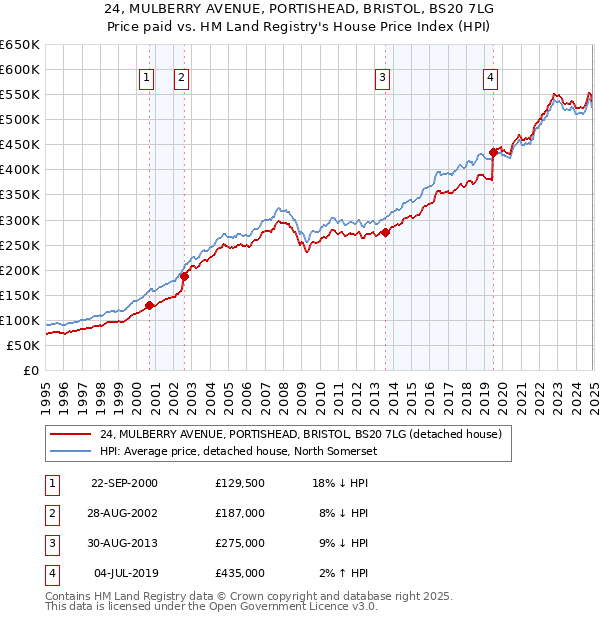 24, MULBERRY AVENUE, PORTISHEAD, BRISTOL, BS20 7LG: Price paid vs HM Land Registry's House Price Index