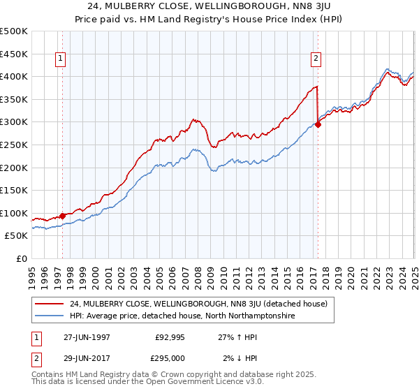 24, MULBERRY CLOSE, WELLINGBOROUGH, NN8 3JU: Price paid vs HM Land Registry's House Price Index