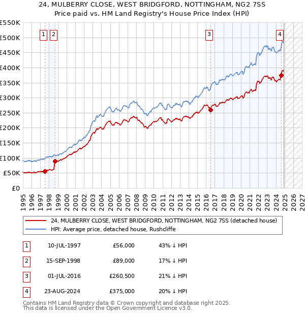 24, MULBERRY CLOSE, WEST BRIDGFORD, NOTTINGHAM, NG2 7SS: Price paid vs HM Land Registry's House Price Index