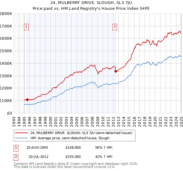 24, MULBERRY DRIVE, SLOUGH, SL3 7JU: Price paid vs HM Land Registry's House Price Index