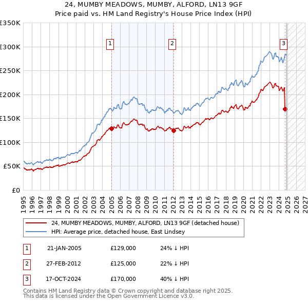 24, MUMBY MEADOWS, MUMBY, ALFORD, LN13 9GF: Price paid vs HM Land Registry's House Price Index