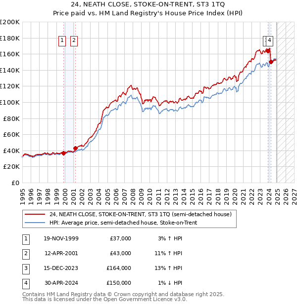 24, NEATH CLOSE, STOKE-ON-TRENT, ST3 1TQ: Price paid vs HM Land Registry's House Price Index