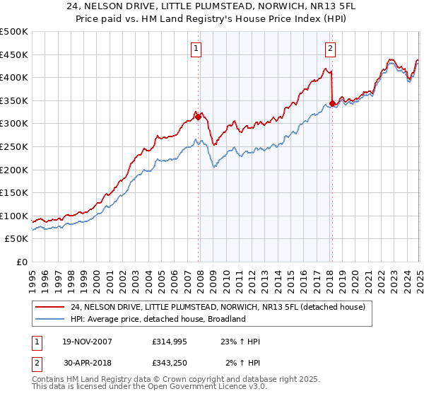 24, NELSON DRIVE, LITTLE PLUMSTEAD, NORWICH, NR13 5FL: Price paid vs HM Land Registry's House Price Index