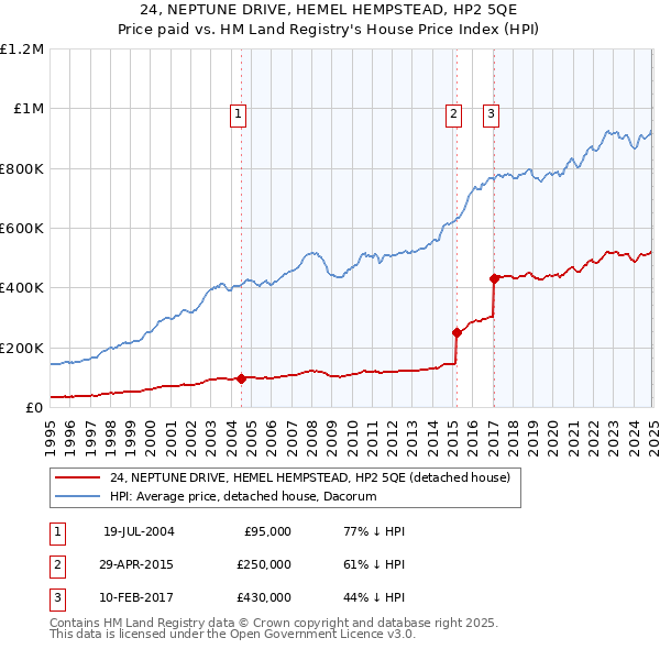 24, NEPTUNE DRIVE, HEMEL HEMPSTEAD, HP2 5QE: Price paid vs HM Land Registry's House Price Index