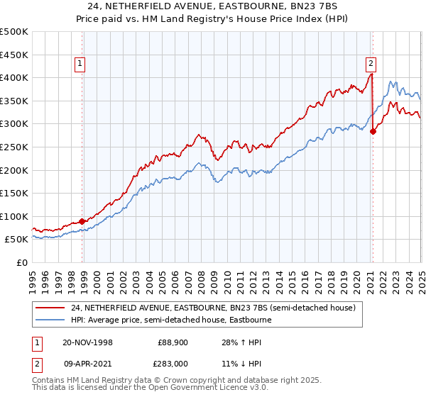 24, NETHERFIELD AVENUE, EASTBOURNE, BN23 7BS: Price paid vs HM Land Registry's House Price Index
