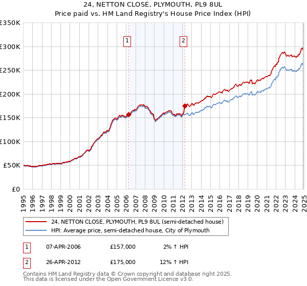 24, NETTON CLOSE, PLYMOUTH, PL9 8UL: Price paid vs HM Land Registry's House Price Index