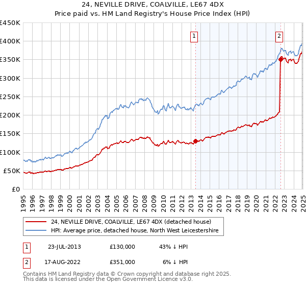 24, NEVILLE DRIVE, COALVILLE, LE67 4DX: Price paid vs HM Land Registry's House Price Index