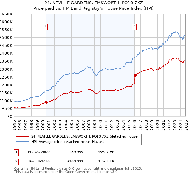 24, NEVILLE GARDENS, EMSWORTH, PO10 7XZ: Price paid vs HM Land Registry's House Price Index
