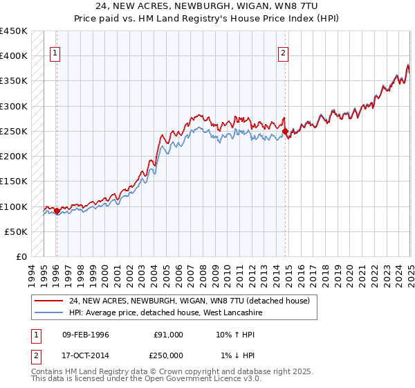24, NEW ACRES, NEWBURGH, WIGAN, WN8 7TU: Price paid vs HM Land Registry's House Price Index