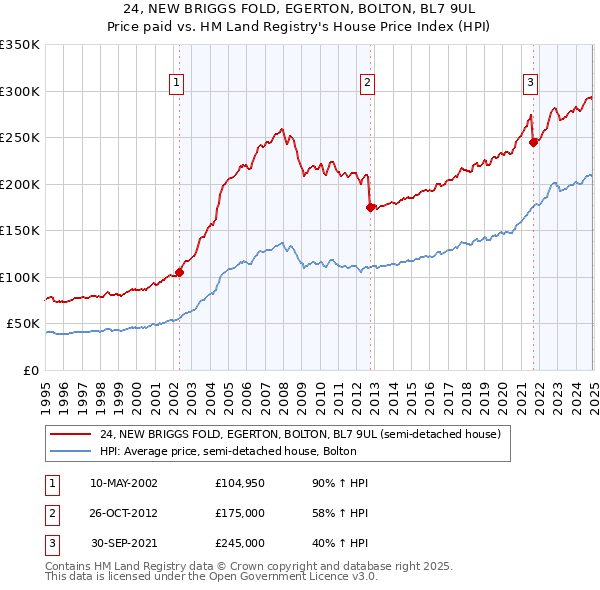 24, NEW BRIGGS FOLD, EGERTON, BOLTON, BL7 9UL: Price paid vs HM Land Registry's House Price Index