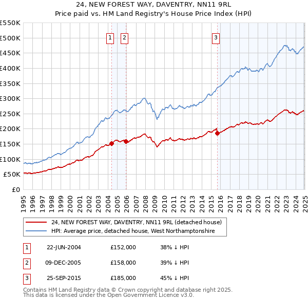24, NEW FOREST WAY, DAVENTRY, NN11 9RL: Price paid vs HM Land Registry's House Price Index