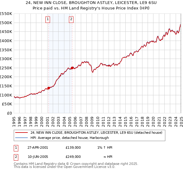 24, NEW INN CLOSE, BROUGHTON ASTLEY, LEICESTER, LE9 6SU: Price paid vs HM Land Registry's House Price Index